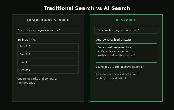 Traditional search versus AI search comparison diagram