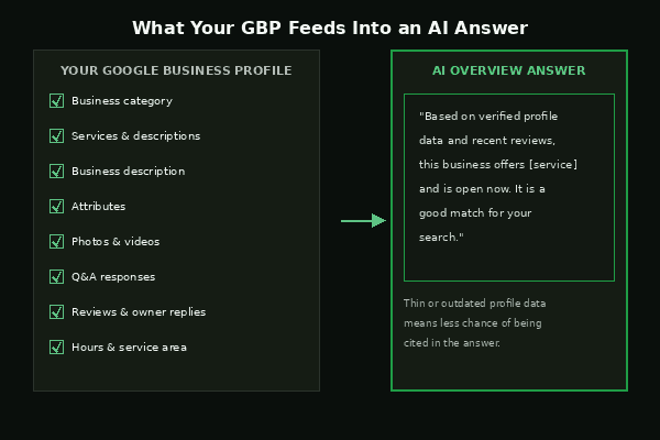 Diagram showing Google Business Profile fields feeding an AI Overview answer