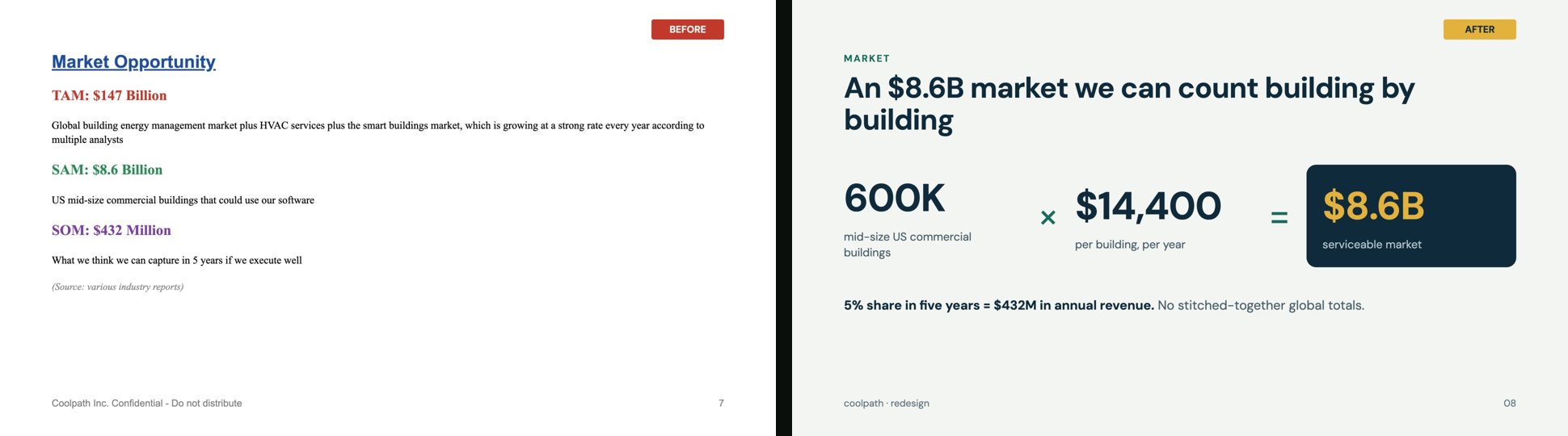 The market slide, before and after the redesign. A vague $147B total becomes bottom-up market math an investor can check.