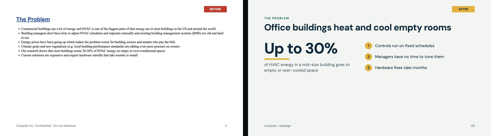 The problem slide, before and after the redesign. A wall of six bullet points becomes one headline, one big number and three short points.