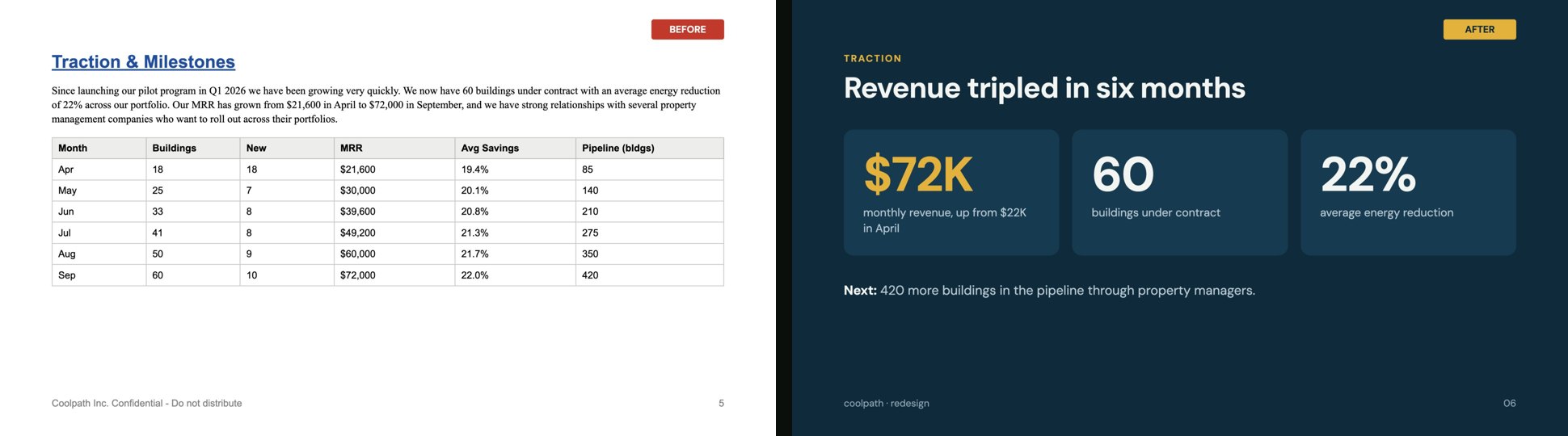The traction slide, before and after the redesign. A six-column monthly table becomes three numbers an investor can read in seconds.